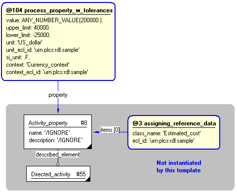 Figure 5 —  Instantiation of template