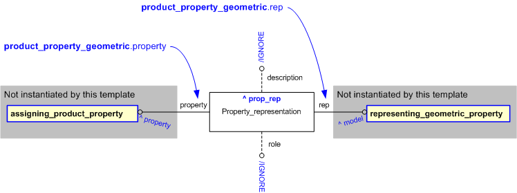 Figure 1 —  An EXPRESS-G representation of the Information model for product_property_geometric