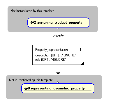 Figure 3 —  Entities instantiated by product_property_geometric template