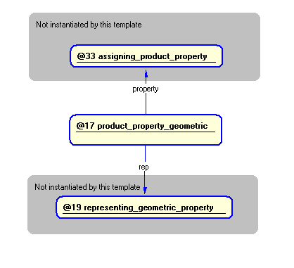 Figure 4 —  Instantiation of product_property_geometric template