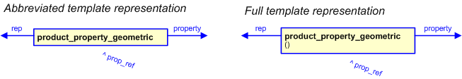 Figure 2 —  The graphical representation of the product_property_geometric template