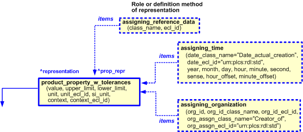 Figure 6 —  Characterizations for product_property_w_tolerances template