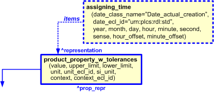 Figure 8 —  Characterization by date of product_property_w_tolerances template