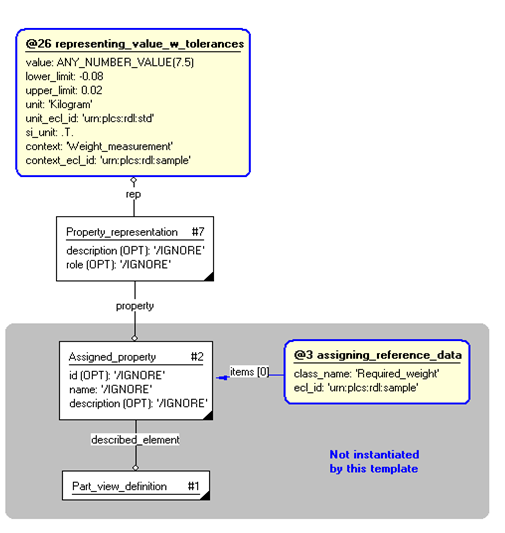 Figure 4 —  Entities instantiated by product_property_w_tolerances template