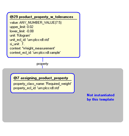 Figure 5 —  Instantiation of template