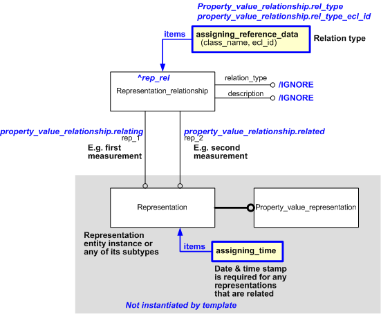 Figure 1 —  An EXPRESS-G representation of the Information model for
                     property_value_relationship