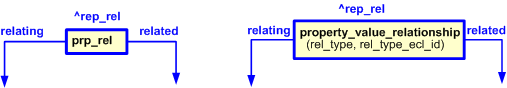 Figure 2 —   The graphical representation of property_value_relationship template 