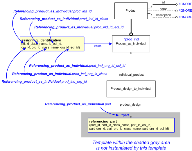 Figure 1 —  An EXPRESS-G representation of the Information model for referencing_product_as_individual