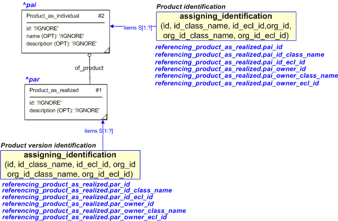 Figure 1 —  An EXPRESS-G representation of the Information model for referencing_product_as_realized