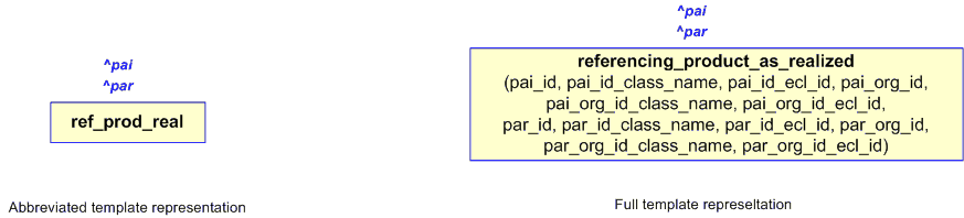 Figure 2 —  The graphical representation of the referencing_product_as_realized template