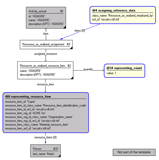 Figure 3 —  Entities instantiated by referencing_resource_as_realized template