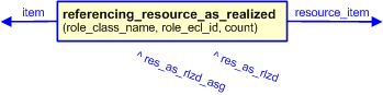 Figure 2 —  The graphical representation of the referencing_resource_as_realized template