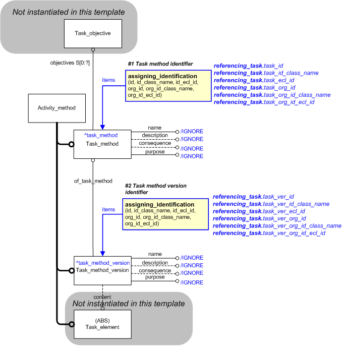 Figure 1 —  An EXPRESS-G representation of the Information model for referencing_task