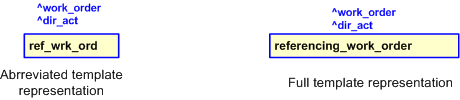 Figure 2 —  The graphical representation of the referencing_work_order template