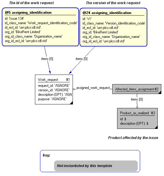 Figure 3 —  Entities instantiated by referencing_work_request template