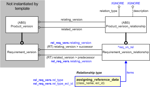 Figure 1 —  Relating requirement versions (EXPRESS-G diagram)