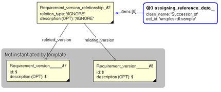 Figure 3 —  Entities instantiated by template relating_requirement_versions (EXPRESS-I diagram)
