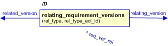 Figure 2 —  Relating requirement versions (condensed EXPRESS-G diagram)