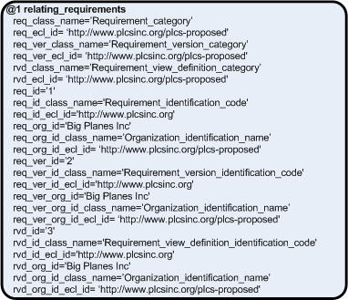 Figure 21 —  Relating requirements (condensed EXPRESS-I diagram)