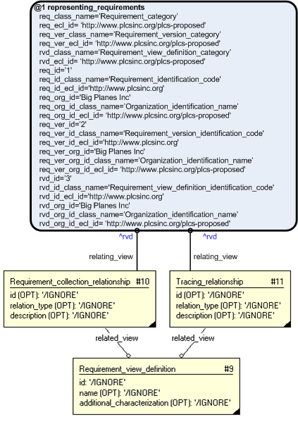 Figure 20 —  Relating requirements (EXPRESS-I diagram)