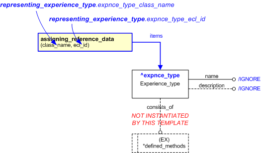 Figure 1 —  An EXPRESS-G representation of the Information model for representing_experience_type