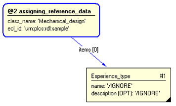 Figure 3 —  Entities instantiated by representing_experience_type template