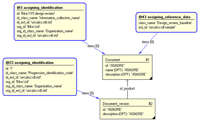 Figure 3 —  Entities instantiated by representing_information_collection template