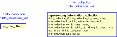 Figure 2 —  The graphical representation of the representing_information_collection template