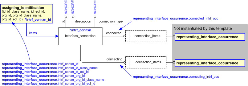 Figure 1 —  An EXPRESS-G representation of the Information model for representing_interface_connection
