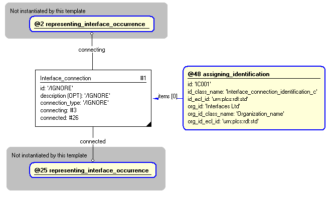 Figure 3 —  Entities instantiated by representing_interface_connection template