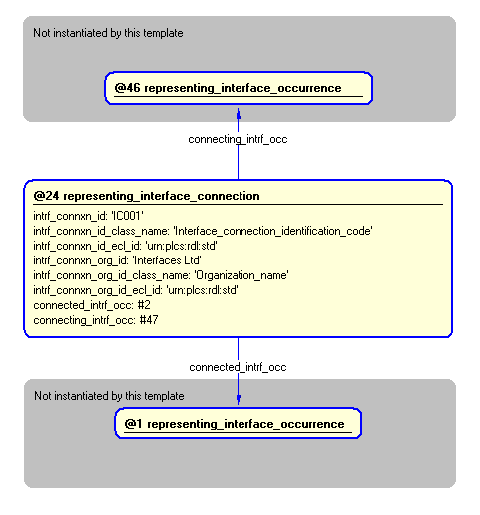 Figure 4 —  Instantiation of representing_interface_connection template