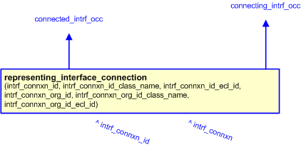 Figure 2 —  The graphical representation of the representing_interface_connection template
