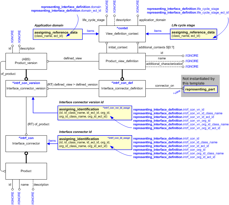 Figure 1 —  An EXPRESS-G representation of the Information model for
          representing_interface_definition