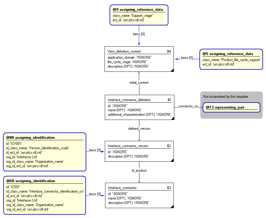 Figure 3 —  Entities instantiated by representing_interface_definition template