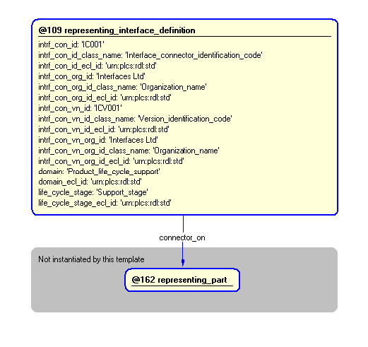 Figure 4 —  Instantiation of representing_interface_definition template