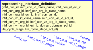 Figure 2 —  The graphical representation of the representing_interface_definition
          template