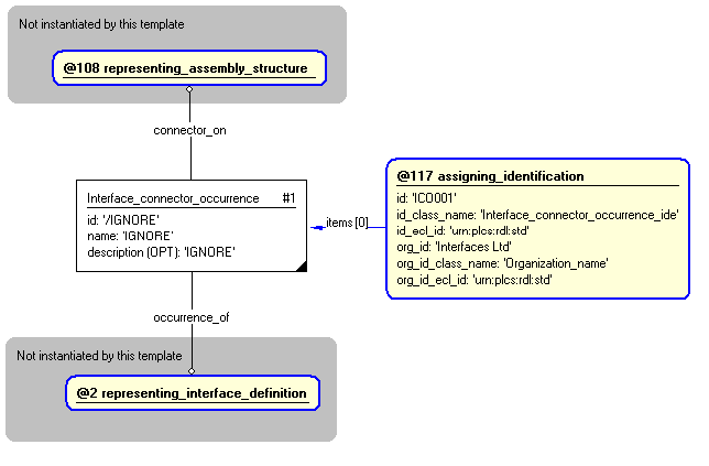 Figure 3 —  Entities instantiated by representing_interface_occurrence template