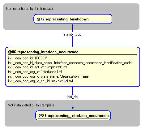 Figure 4 —  Instantiation of representing_interface_occurrence template