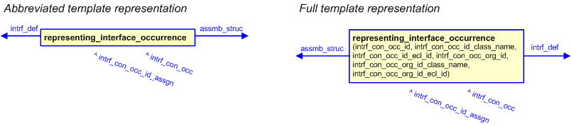 Figure 2 —  The graphical representation of the representing_interface_occurrence template