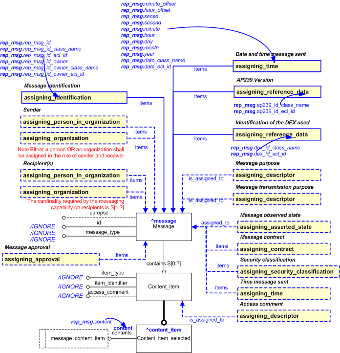 Figure 5 —  Characterizations for representing_message template