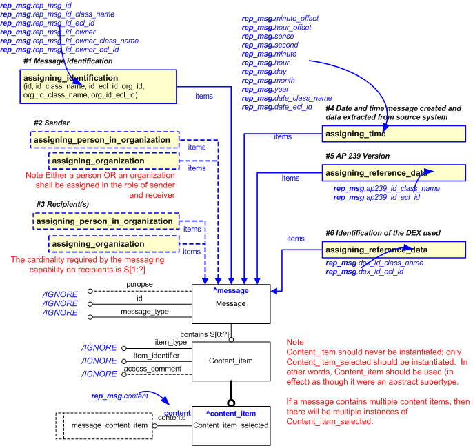 Figure 1 —  An EXPRESS-G representation of the Information model for representing_message