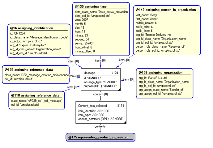 Figure 3 —  Entities instantiated by representing_message template