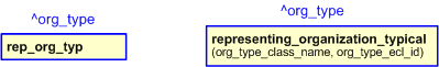 Figure 2 —  The graphical representation of the representing_organization_typical template