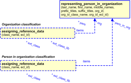 Figure 6 —  Assigning classifications