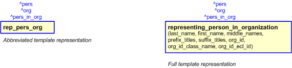 Figure 2 —  The graphical representation of the representing_person_organization template
