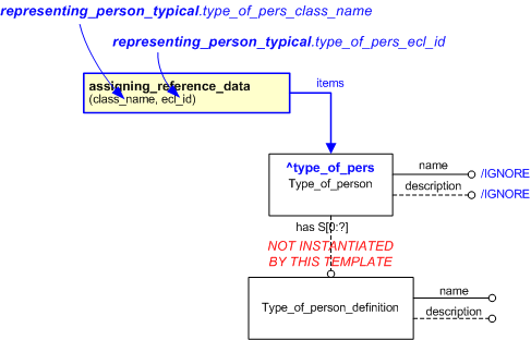 Figure 1 —  An EXPRESS-G representation of the Information model for representing_person_typical