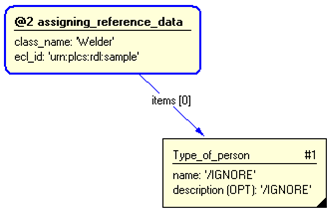 Figure 3 —  Entities instantiated by representing_person_typical template