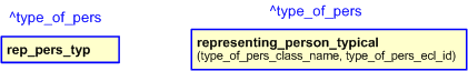 Figure 2 —  The graphical representation of the representing_person_typical template
