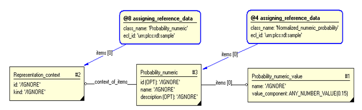 Figure 3 —  Entities instantiated by representing_probability_numeric template