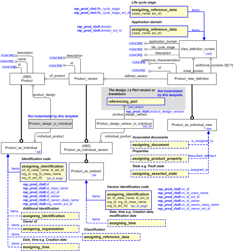Figure 5 —  Characterization by property, document and state of a real product